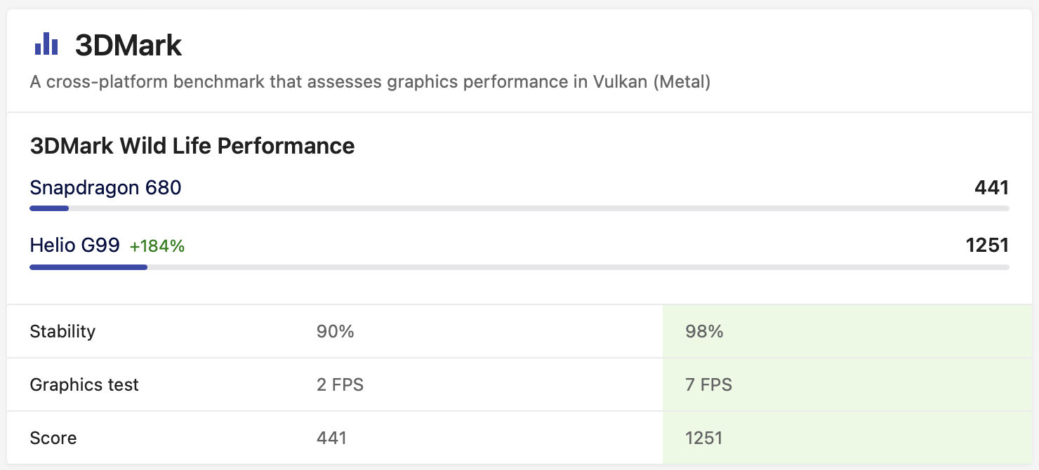 3DMark Snapdragon 680 vs Helio G99