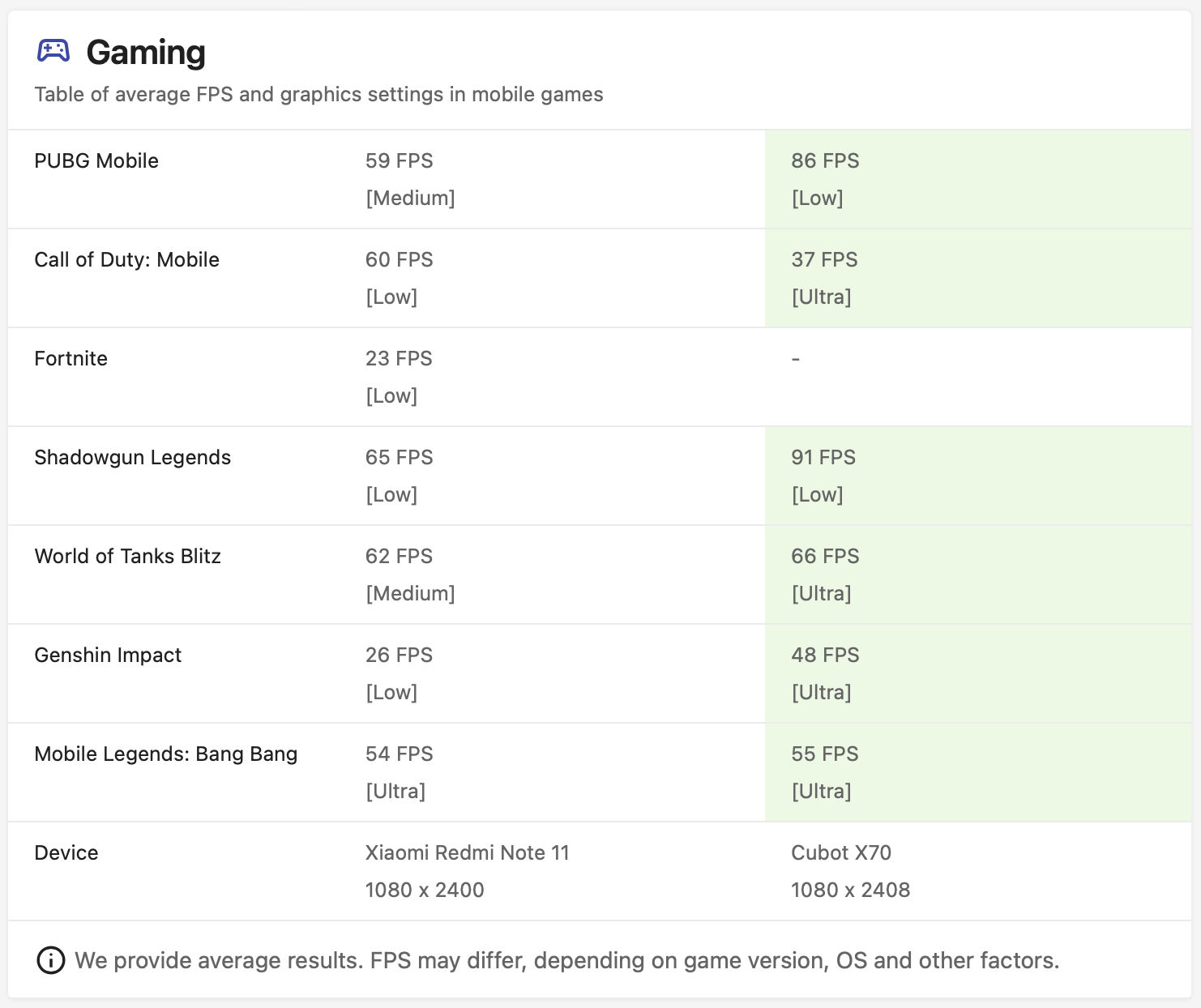 Gaming Snapdragon 680 vs Helio G99