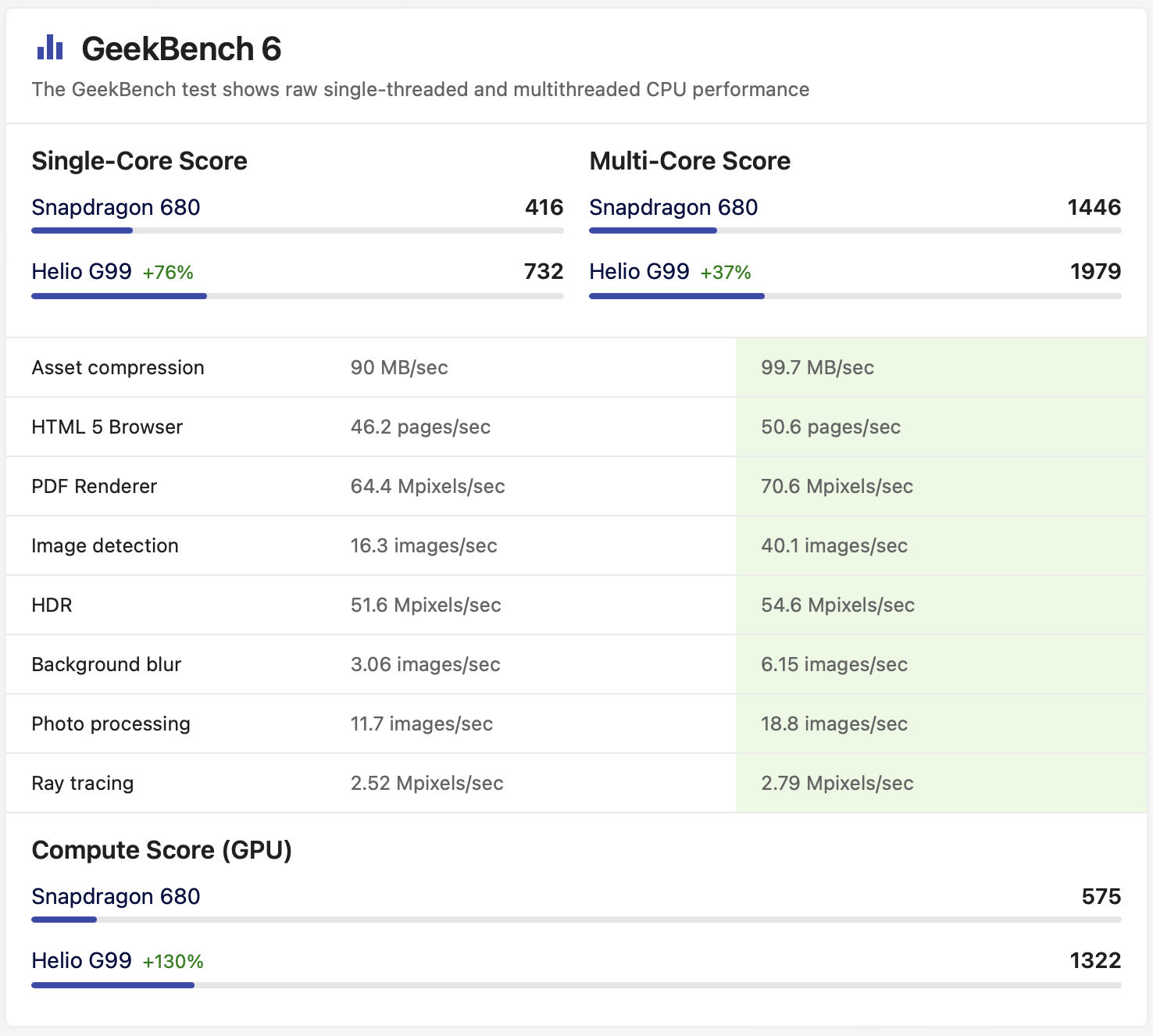 GeekBench 6 Snapdragon 680 vs Helio G99