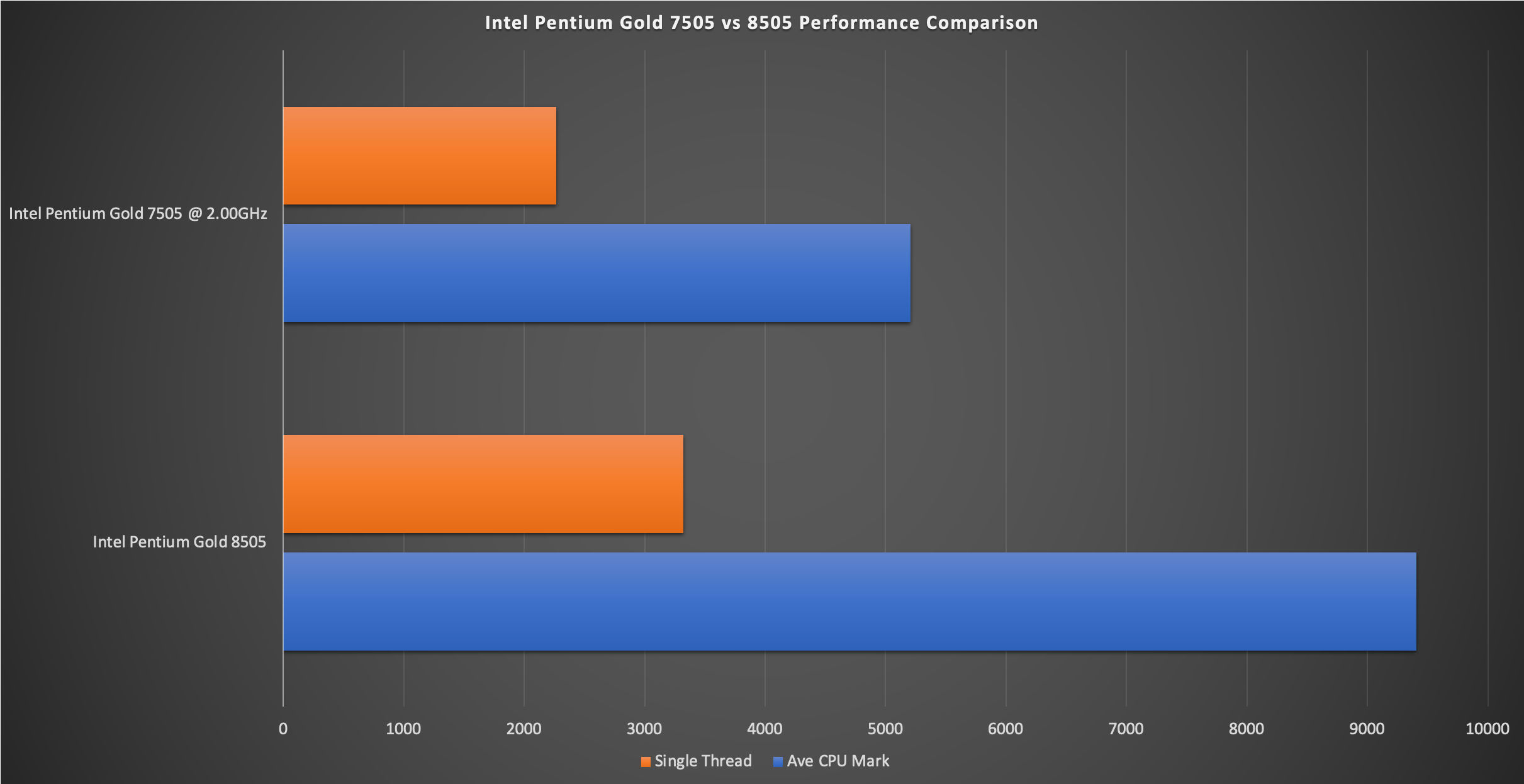 Intel Pentium Gold 7505 v 8505